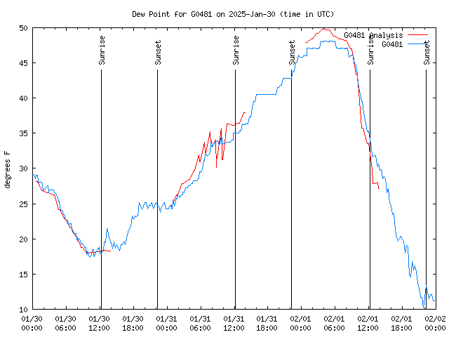 Latest daily graph