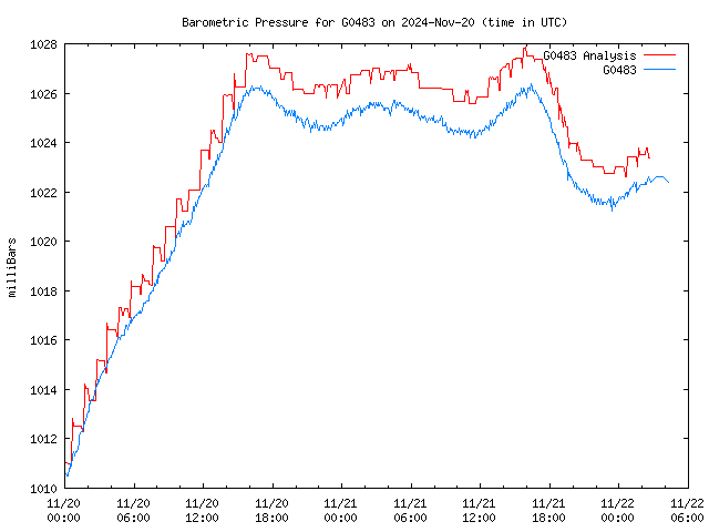 Latest daily graph