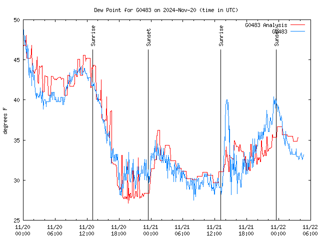 Latest daily graph