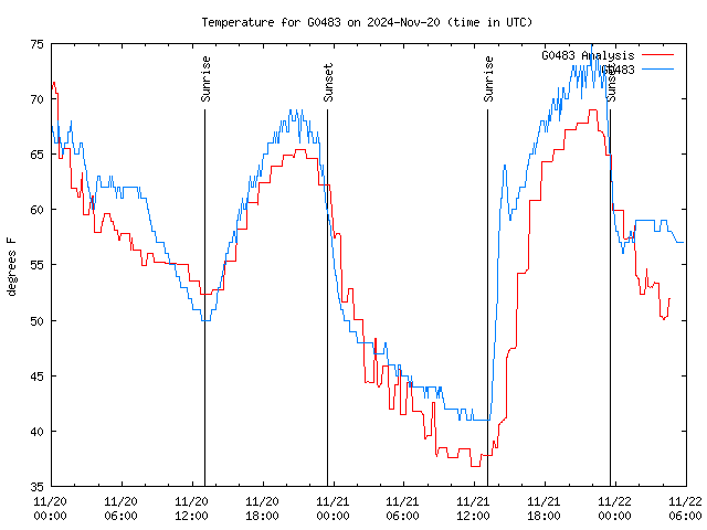 Latest daily graph