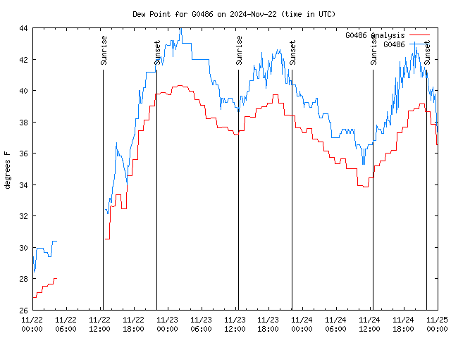 Latest daily graph