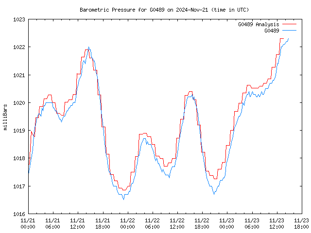 Latest daily graph