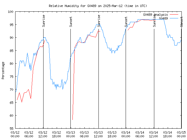 Latest daily graph