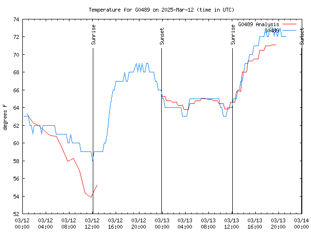 Latest daily graph