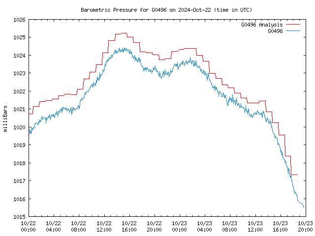 Latest daily graph