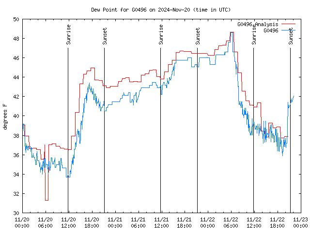 Latest daily graph