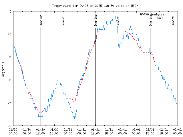 Latest daily graph