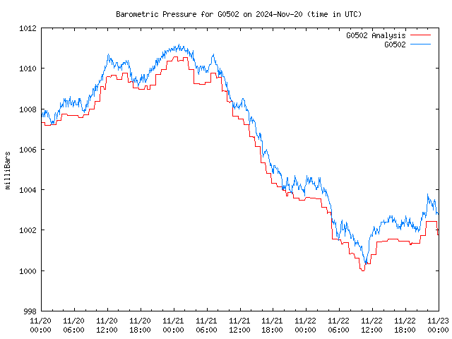 Latest daily graph