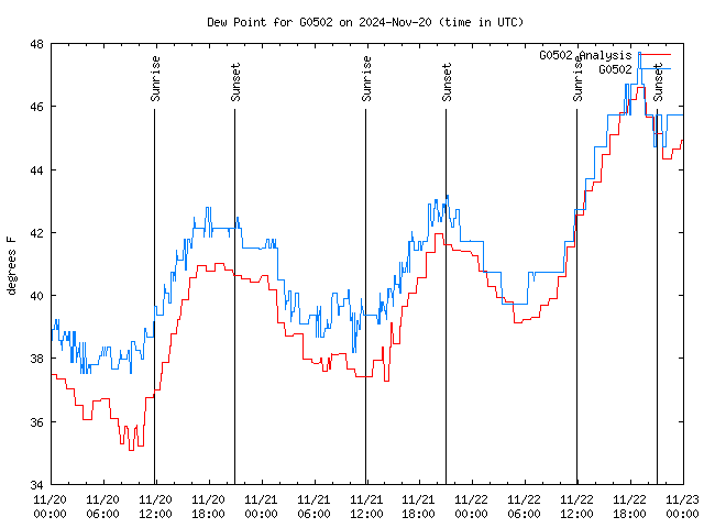 Latest daily graph