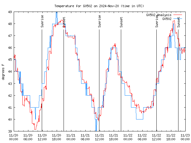 Latest daily graph