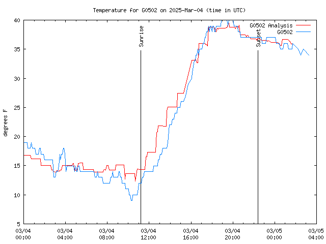 Latest daily graph