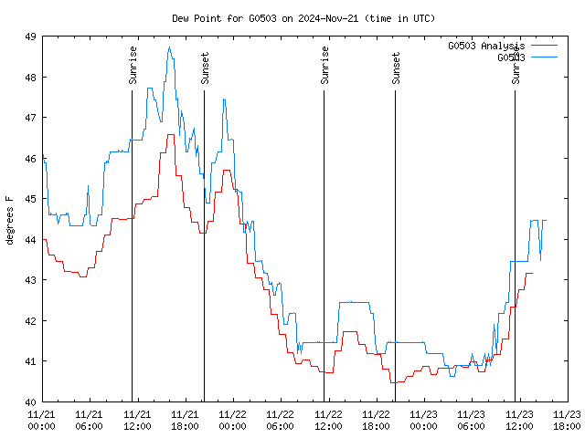 Latest daily graph