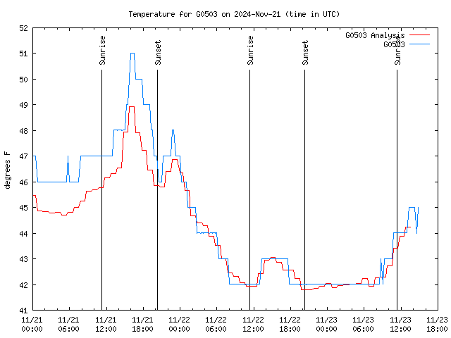 Latest daily graph