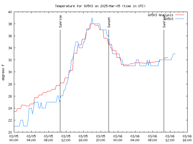 Latest daily graph