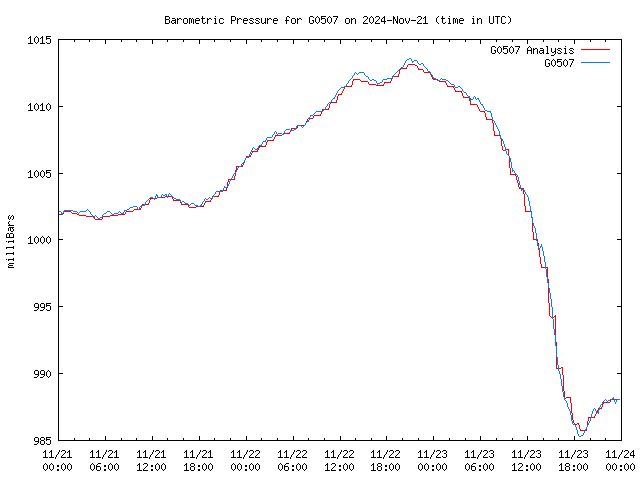 Latest daily graph