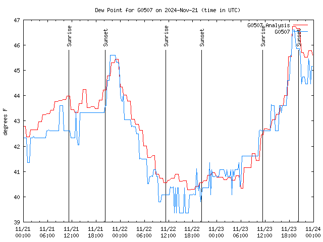 Latest daily graph