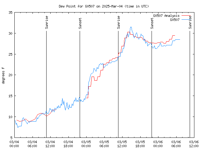 Latest daily graph