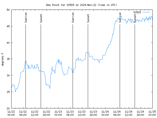 Latest daily graph