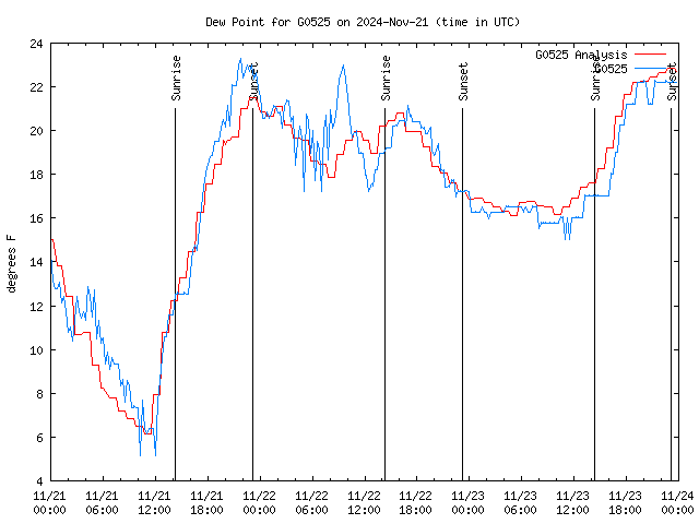 Latest daily graph