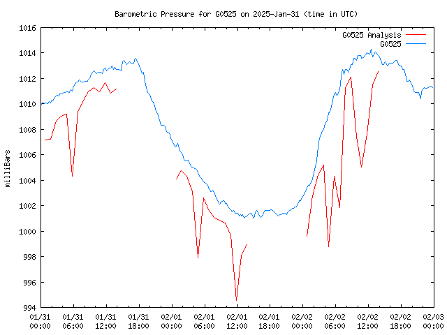 Latest daily graph