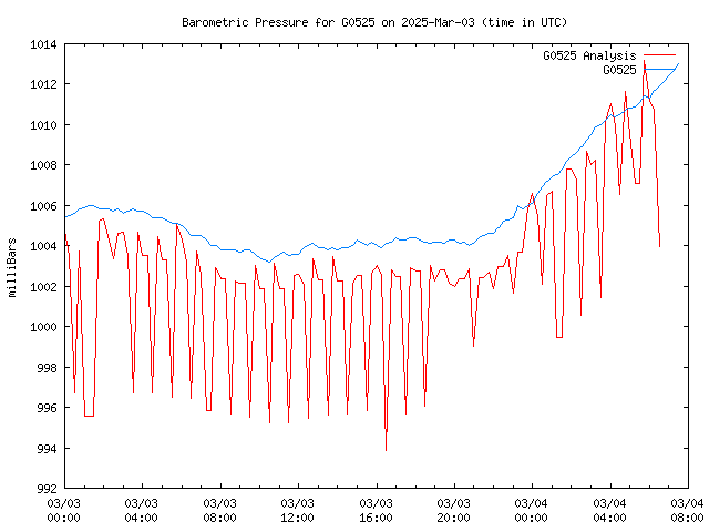 Latest daily graph