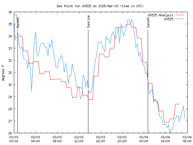 Latest daily graph