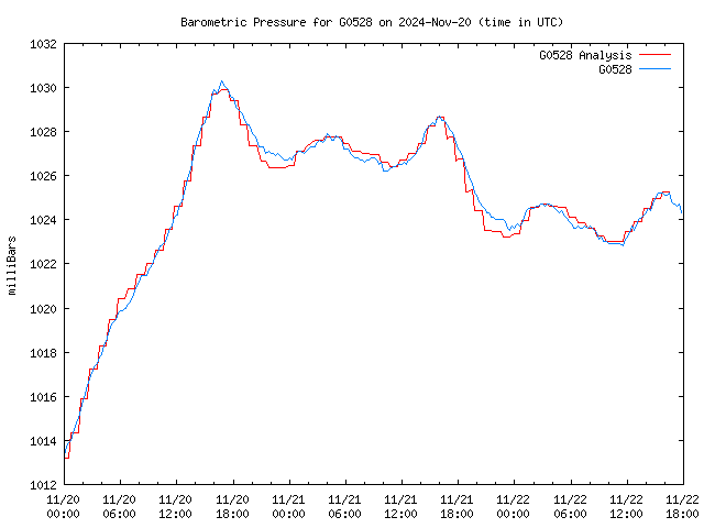 Latest daily graph