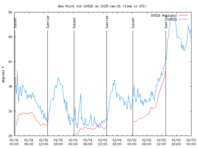 Latest daily graph