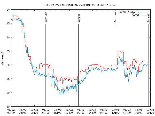 Latest daily graph