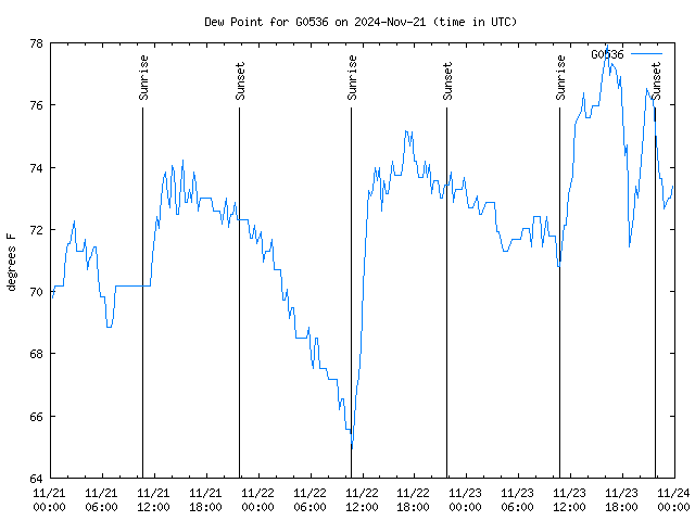 Latest daily graph