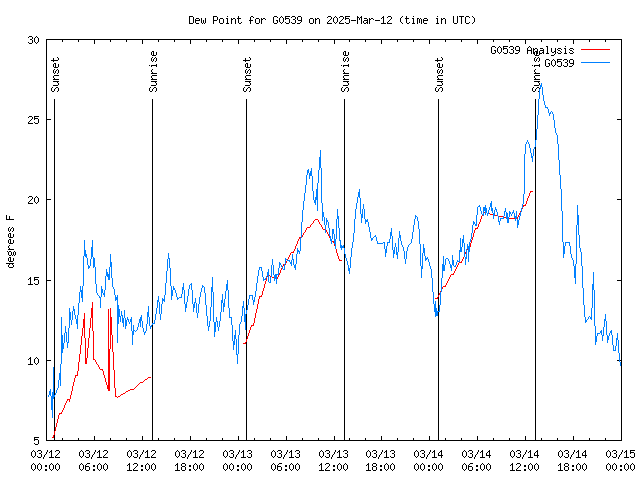 Latest daily graph