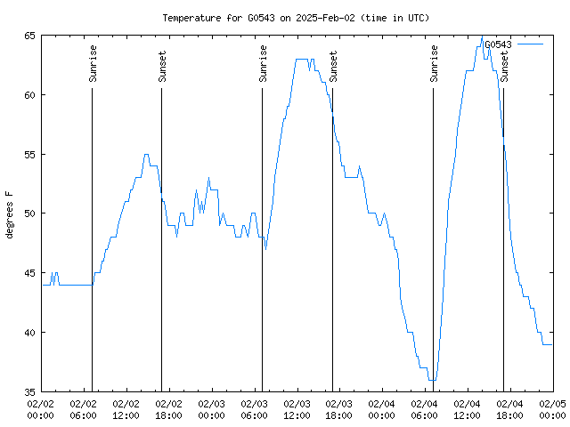 Latest daily graph