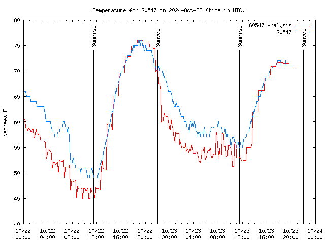 Latest daily graph