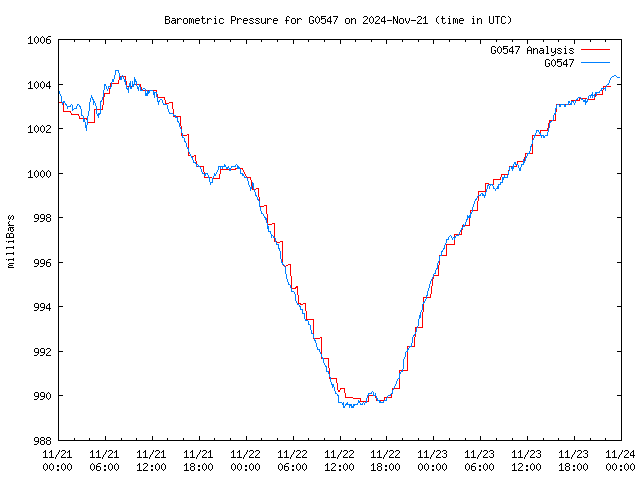 Latest daily graph