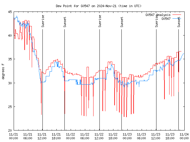 Latest daily graph