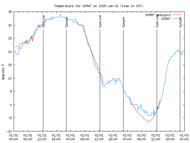 Latest daily graph