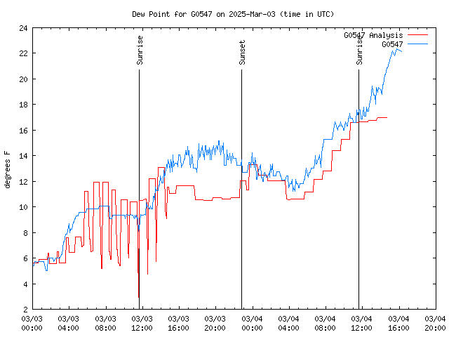 Latest daily graph