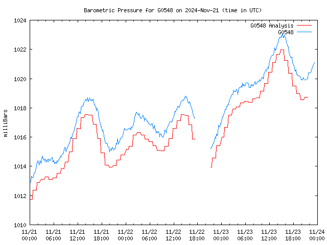 Latest daily graph