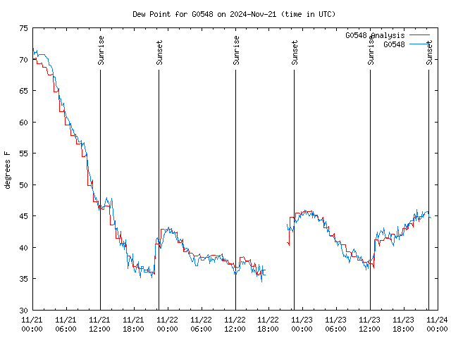 Latest daily graph