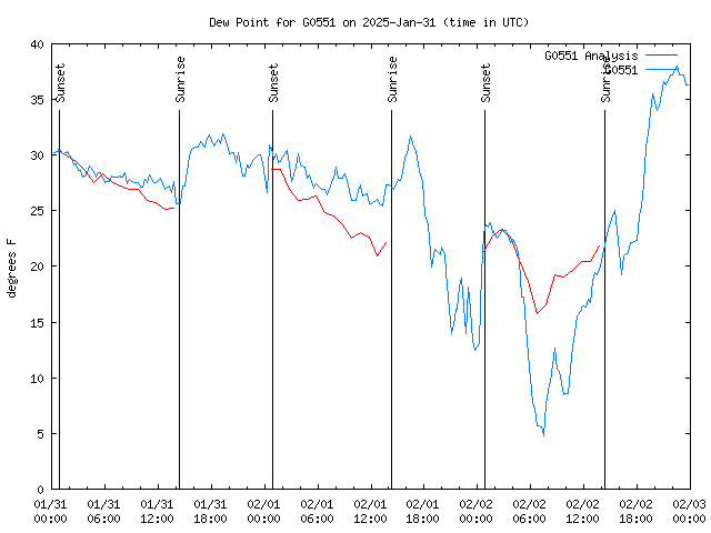 Latest daily graph