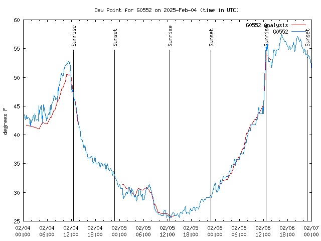 Latest daily graph