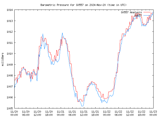 Latest daily graph