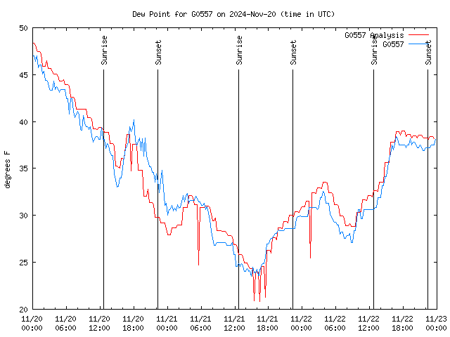 Latest daily graph