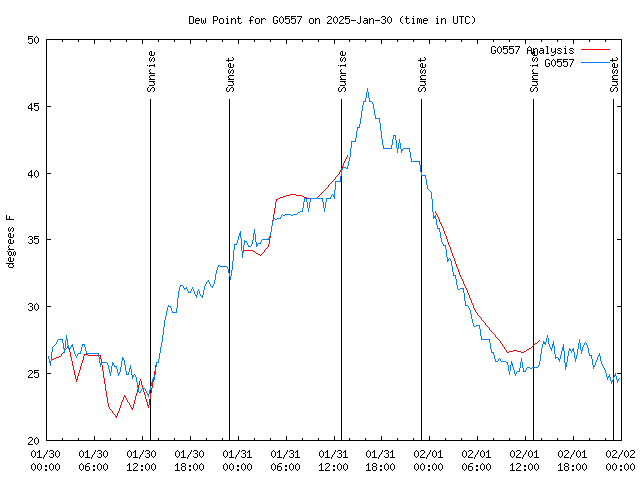 Latest daily graph