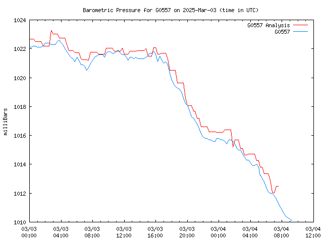 Latest daily graph