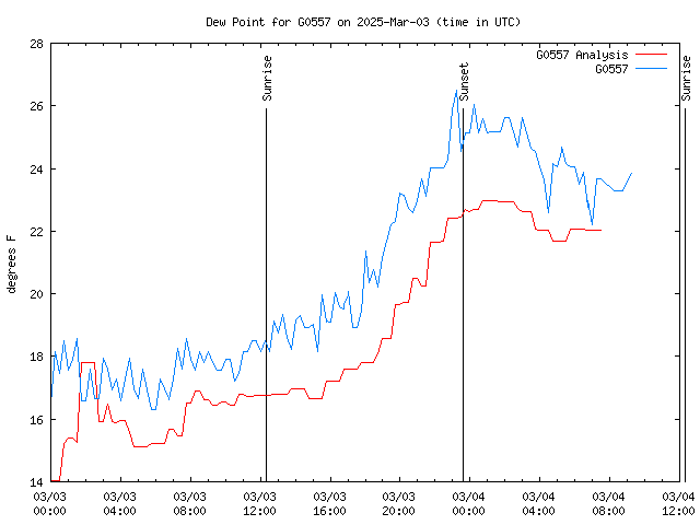 Latest daily graph