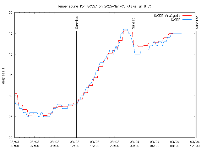 Latest daily graph