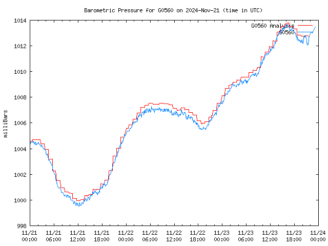 Latest daily graph