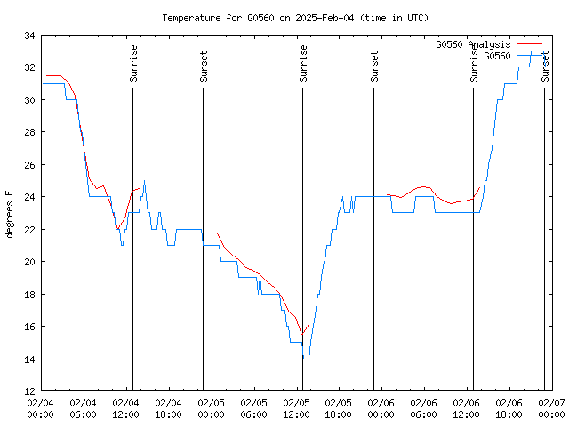 Latest daily graph