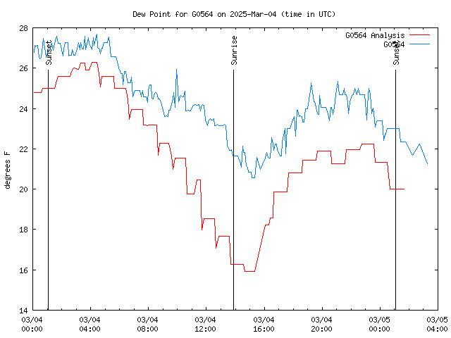 Latest daily graph